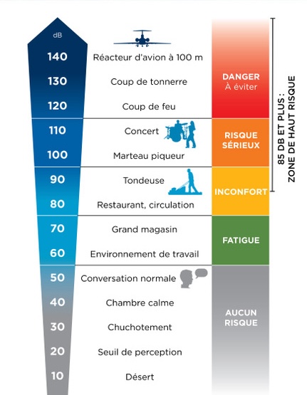 Échelle du son - Zone de bruits nuisibles